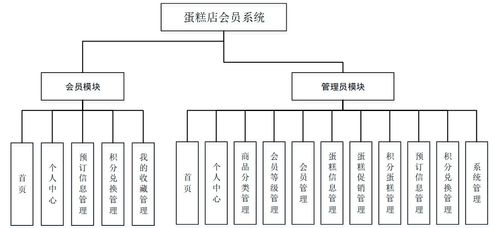基于SSM框架的蛋糕店会员系统设计与实现