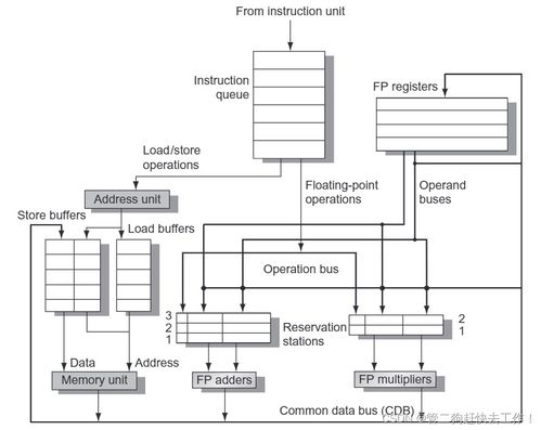 计算机体系结构基础知识介绍之动态调度 Tomasulo算法（二）与计算机系统服务