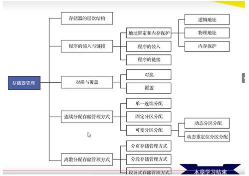 《计算机操作系统 慕课版》第六章 虚拟存储器学习笔记